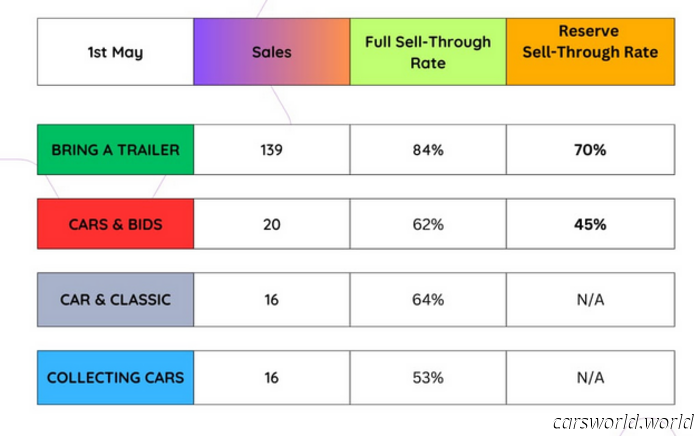 Cars & Bids Overrides Its Own Guidelines to Increase Sales | Carscoops